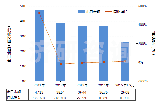 2011-2015年9月中國乙烯-丙烯共聚物(乙丙橡膠)(丙烯單體單元的含量大于乙烯單體單元)(HS39023010)出口總額及增速統(tǒng)計